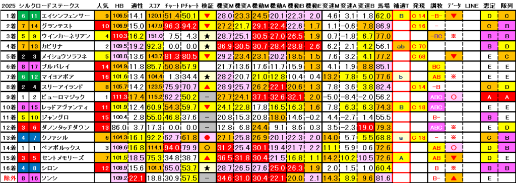 2025　シルクロードＳ　結果まとめ3